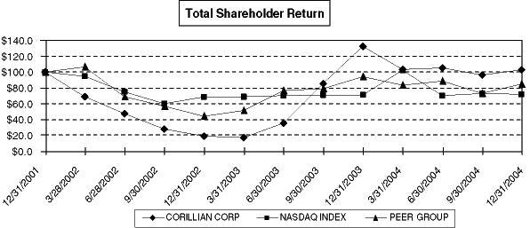 (SHAREHOLDER RETURN GRAPH)